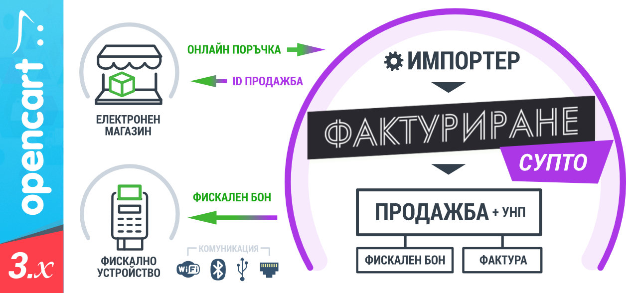 OpenCart модул - Импортер за СУПТО